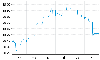 Chart Argenta Spaarbank N.V. -T.Mortg.Cov.Bds 22(29) - 1 semaine