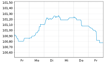 Chart Belfius Bank S.A. EO-Preferred MTN 2023(28)S.408 - 1 semaine