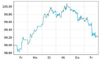 Chart Anheuser-Busch InBev S.A./N.V. EO-MTN. 2024(24/31) - 1 Week