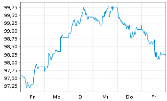 Chart Anheuser-Busch InBev S.A./N.V. EO-MTN. 2024(24/44) - 1 Week