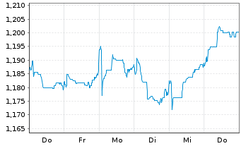 Chart Expat Greece ASE UCITS ETF - 1 Week
