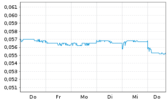 Chart Alibaba Pictures Group Ltd. - 1 semaine