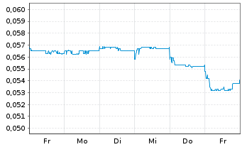 Chart Alibaba Pictures Group Ltd. - 1 Woche