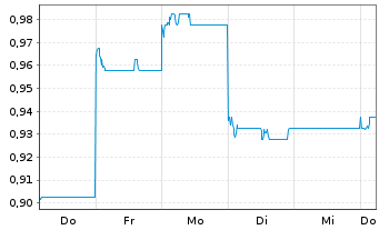 Chart China Gas Holdings Ltd. - 1 Woche