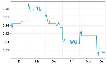 Chart China Gas Holdings Ltd. - 1 semaine