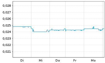 Chart China Oil & Gas Group Ltd. - 1 Woche