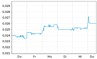 Chart China Oil & Gas Group Ltd. - 1 Week