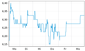 Chart Conduit Holdings Ltd. - 1 semaine
