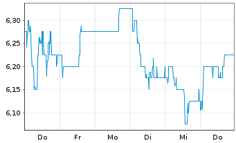 Chart Conduit Holdings Ltd. - 1 Woche