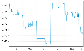 Chart DFI Retail Group Holdings Ltd. - 1 Week