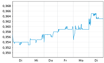 Chart Digital China Holdings Ltd. - 1 Woche