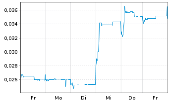 Chart ESPRIT Holdings Ltd. - 1 semaine