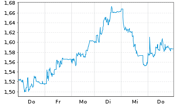 Chart Gulf Keystone Petroleum Ltd. - 1 Week