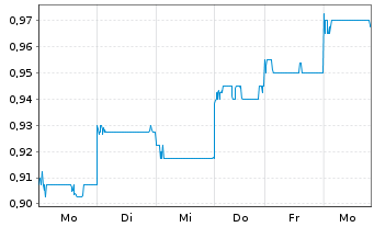 Chart Kunlun Energy Co. Ltd. - 1 Woche