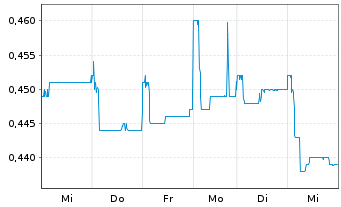 Chart SmarTone Telecom. Hldgs Ltd. - 1 Week