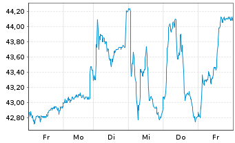 Chart Stolt-Nielsen Ltd. - 1 semaine