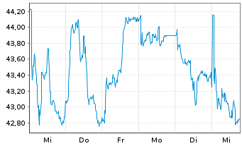 Chart Stolt-Nielsen Ltd. - 1 Woche
