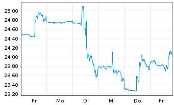 Chart Golar LNG Ltd. - 1 Week