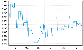 Chart Petroleo Brasileiro S.A. Preferred Shares - 1 Week
