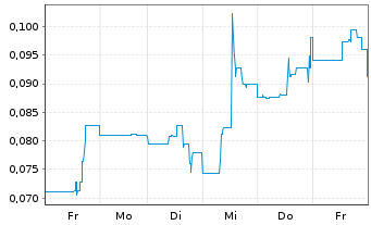 Chart Altamira Gold Corp. - 1 Week