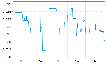 Chart AmmPower Corp. - 1 Week