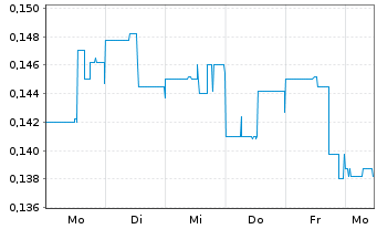 Chart Argentina Lithium&Energy Corp. - 1 Week