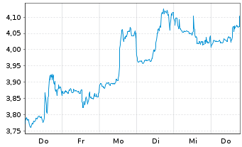 Chart Aris Mining Corp. - 1 semaine