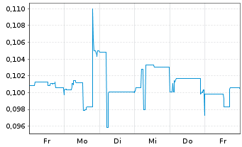 Chart ASEP Medical Holdings Inc. - 1 Woche