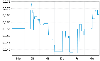 Chart Atico Mining Corp. - 1 Week