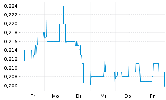 Chart Banyan Gold Corp. - 1 Week