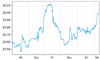 Chart Barrick Gold Corp. - 1 Woche