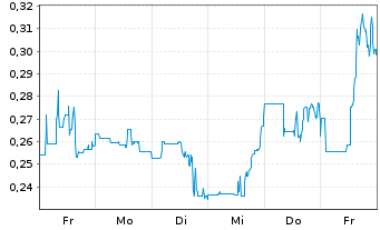 Chart Bear Creek Mining Corp. - 1 Week