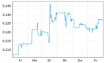 Chart BIGG Digital Assets Inc. - 1 Week