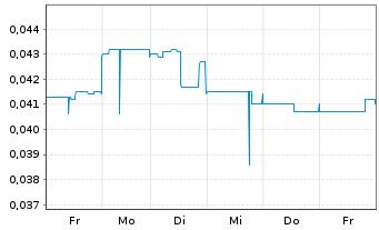 Chart Blue Sky Uranium Corp. - 1 Week