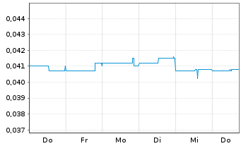 Chart Blue Sky Uranium Corp. - 1 semaine