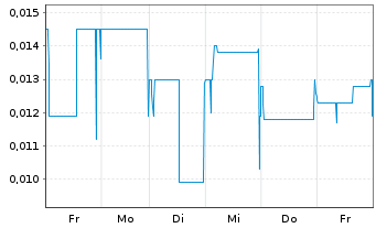 Chart Bluesky Digital Assets Corp. - 1 Week