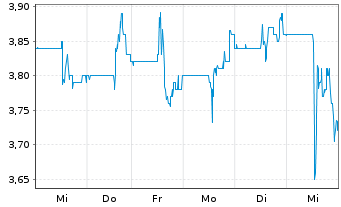 Chart Bonterra Energy Corp. - 1 semaine