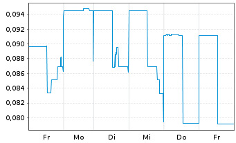 Chart Brixton Metals Corp. - 1 Week