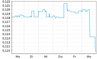 Chart CDN Maverick Capital Corp. - 1 semaine