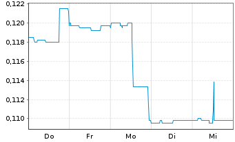Chart CDN Maverick Capital Corp. - 1 Woche