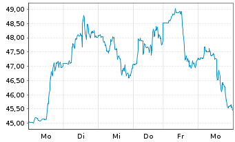 Chart Cameco Corp. - 1 Woche