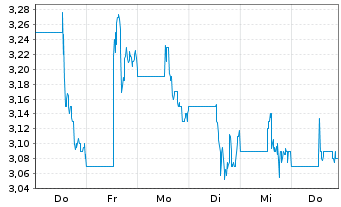 Chart Canacol Energy Ltd. - 1 Woche
