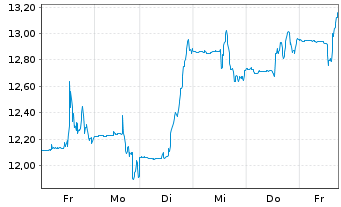 Chart Canada Goose Holdings Inc. - 1 semaine