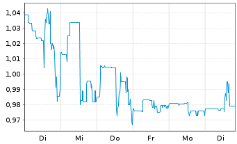 Chart Canada Nickel Company Inc. - 1 semaine