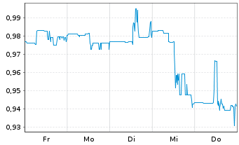 Chart Canada Nickel Company Inc. - 1 Week