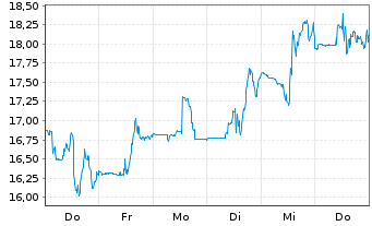 Chart Canadian Solar Inc. - 1 Week