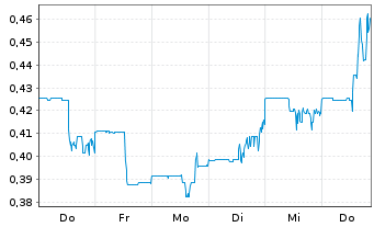 Chart CanAlaska Uranium Ltd. - 1 Woche