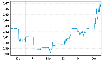 Chart CanAlaska Uranium Ltd. - 1 Week