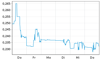 Chart Cannabist Company Holdings Inc - 1 Week