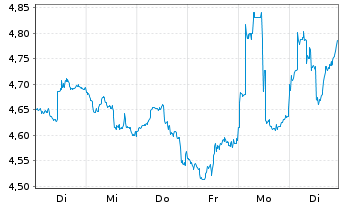 Chart Cardinal Energy Ltd. - 1 semaine
